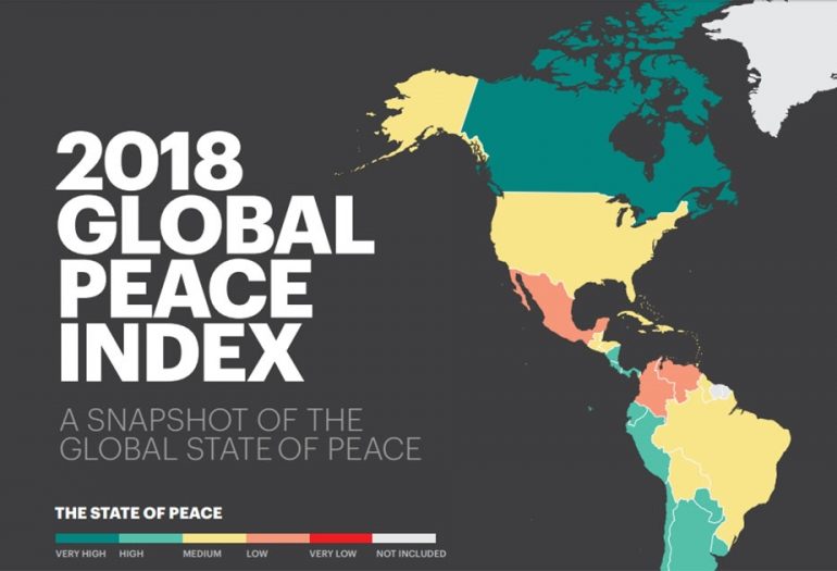 გლობალური მშვიდობის ინდექსით, საქართველო მსოფლიოში 102-ე ადგილზეა