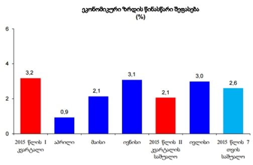 ივლისში საქართველოს ეკონომიკა 3 პროცენტით გაიზარდა