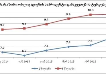 მთავრობას საშინაო ვალის აღება უძვირდება
