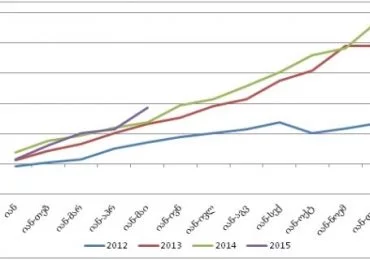 იანვარ-მაისში კომერციული ბანკების წმინდა მოგება 35 პროცენტით გაიზარდა
