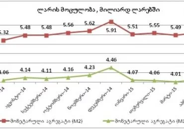 მიმოქცევაში არსებული ლარის რაოდენობა მცირდება