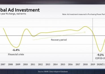 The COVID-19 Impact on Advertising Spend