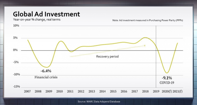 The Covid 19 Impact On Advertising Spend