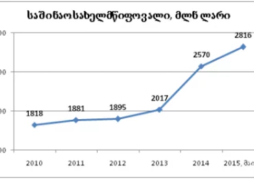 სახელმწიფო საშინაო ვალი 2 816 მილიონ ლარამდე გაიზარდა