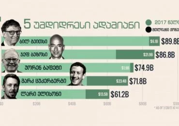 ამერიკის უმდიდრესი ადამიანები კიდევ უფრო მდიდრდებიან
