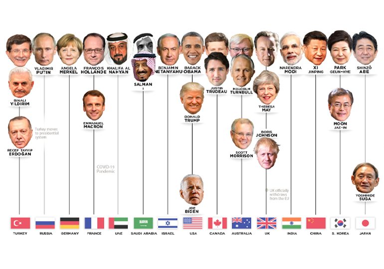 The World Leaders in Positions of Power