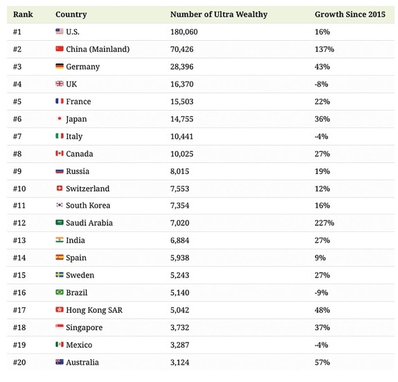 Ranked: The Top 20 Countries With the Most Ultra-Wealthy Individuals