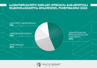 თბილისში უძრავი ქონების შემოსავლიანობა საშუალოდ 11.0%-ს შეადგენს