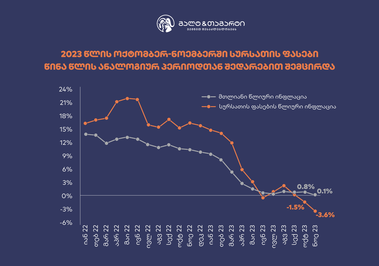 საქართველოში ინფლაცია დაბალ ნიშნულზე ნარჩუნდება