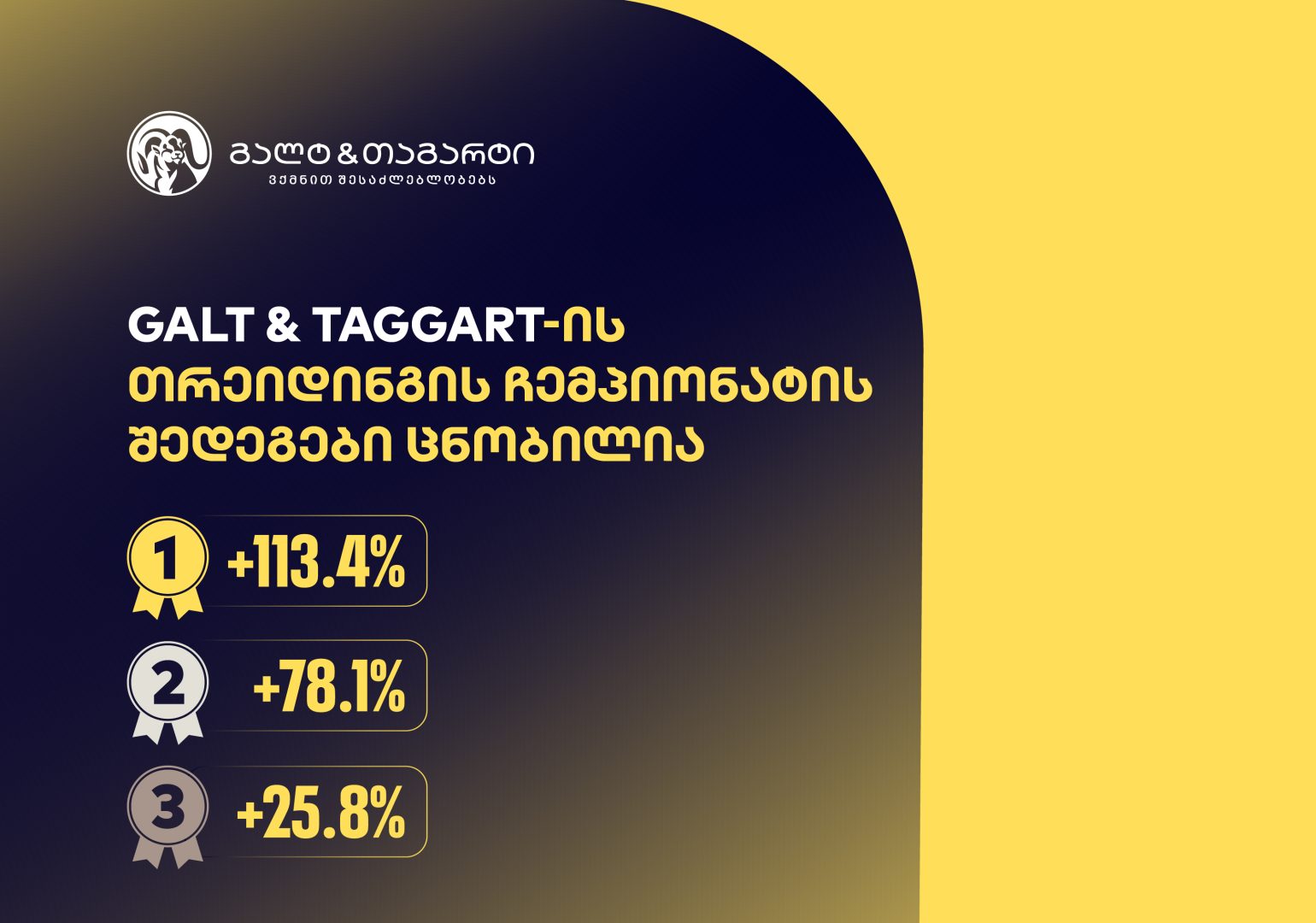 გალტ & თაგარტის თრეიდინგის ჩემპიონატის შედეგები ცნობილია